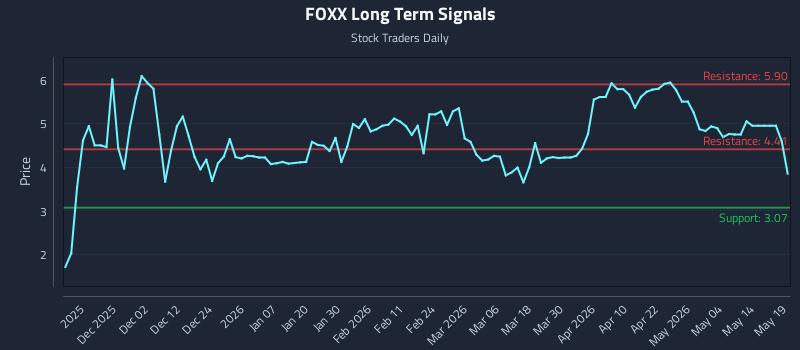 FOXX Long Term Analysis for May 20 2026