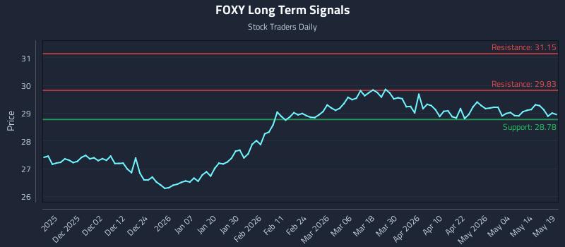 FOXY Long Term Analysis for May 20 2026 FOXY Long Term Analysis for May 20 2026