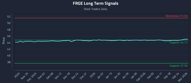 FRGE Long Term Analysis for May 20 2026 FRGE Long Term Analysis for May 20 2026