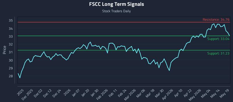 FSCC Long Term Analysis for May 20 2026