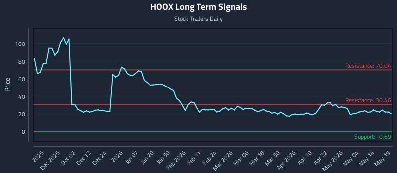 HOOX Long Term Analysis for May 20 2026 HOOX Long Term Analysis for May 20 2026