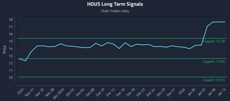 HOUS Long Term Analysis for May 20 2026 HOUS Long Term Analysis for May 20 2026
