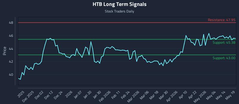 HTB Long Term Analysis for May 20 2026