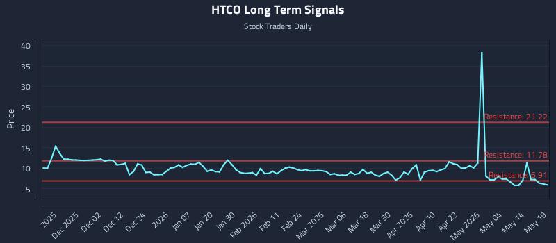 HTCO Long Term Analysis for May 20 2026