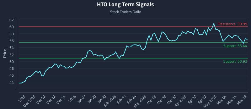 HTO Long Term Analysis for May 20 2026
