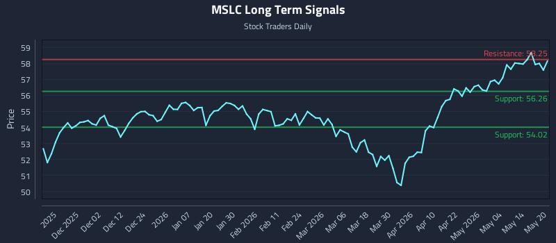 MSLC Long Term Analysis for May 20 2026