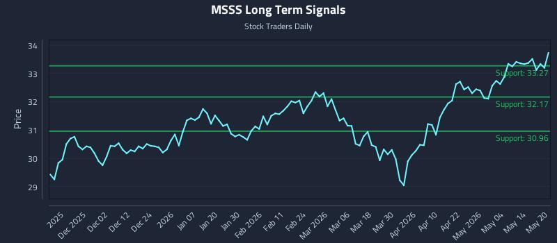 MSSS Long Term Analysis for May 20 2026 MSSS Long Term Analysis for May 20 2026