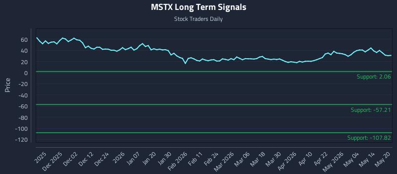 MSTX Long Term Analysis for May 20 2026