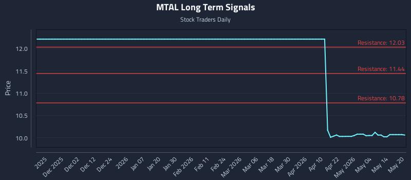 MTAL Long Term Analysis for May 20 2026