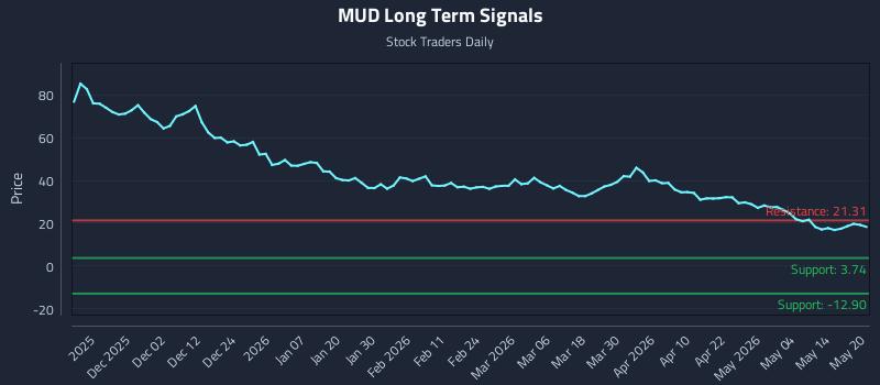MUD Long Term Analysis for May 20 2026