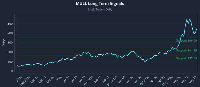 MULL Long Term Analysis for May 20 2026 MULL Long Term Analysis for May 20 2026