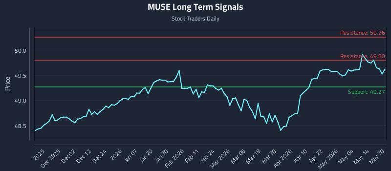 MUSE Long Term Analysis for May 20 2026 MUSE Long Term Analysis for May 20 2026