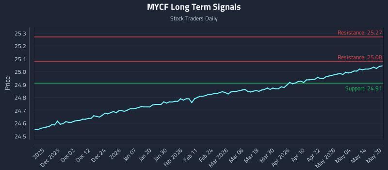 MYCF Long Term Analysis for May 20 2026