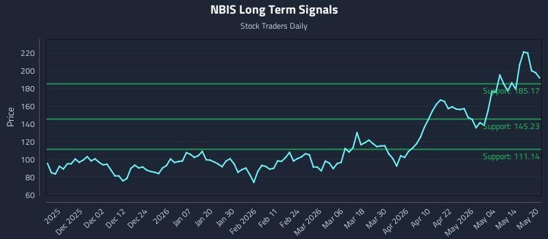 NBIS Long Term Analysis for May 20 2026