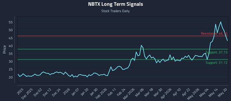 NBTX Long Term Analysis for May 20 2026 NBTX Long Term Analysis for May 20 2026