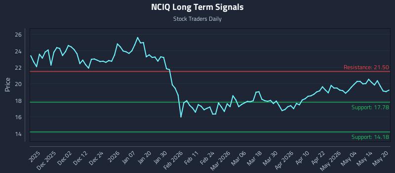 NCIQ Long Term Analysis for May 20 2026 NCIQ Long Term Analysis for May 20 2026