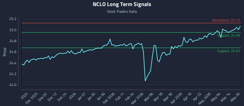 NCLO Long Term Analysis for May 20 2026 NCLO Long Term Analysis for May 20 2026