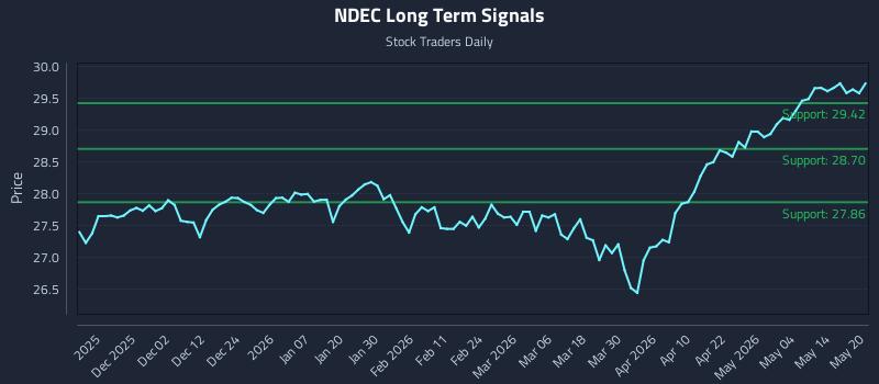 NDEC Long Term Analysis for May 20 2026 NDEC Long Term Analysis for May 20 2026