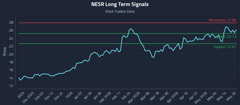 NESR Long Term Analysis for May 20 2026 NESR Long Term Analysis for May 20 2026