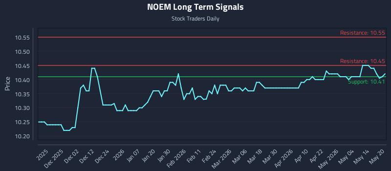 NOEM Long Term Analysis for May 20 2026 NOEM Long Term Analysis for May 20 2026