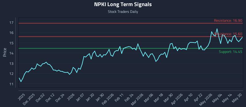 NPKI Long Term Analysis for May 20 2026 NPKI Long Term Analysis for May 20 2026