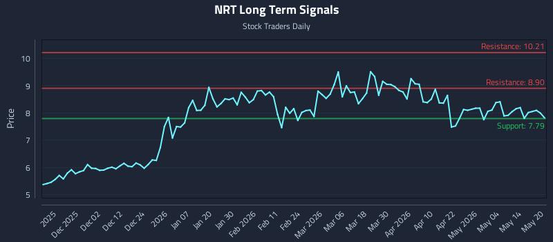 NRT Long Term Analysis for May 20 2026 NRT Long Term Analysis for May 20 2026