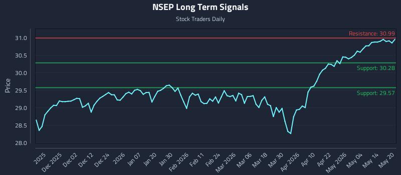 NSEP Long Term Analysis for May 20 2026 NSEP Long Term Analysis for May 20 2026