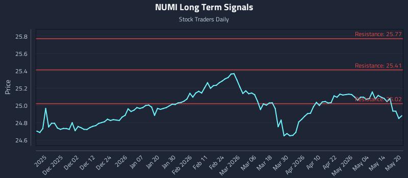 NUMI Long Term Analysis for May 20 2026 NUMI Long Term Analysis for May 20 2026