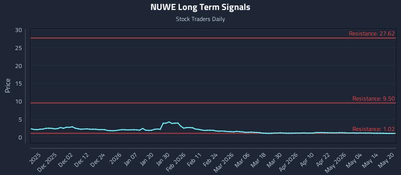 NUWE Long Term Analysis for May 20 2026 NUWE Long Term Analysis for May 20 2026