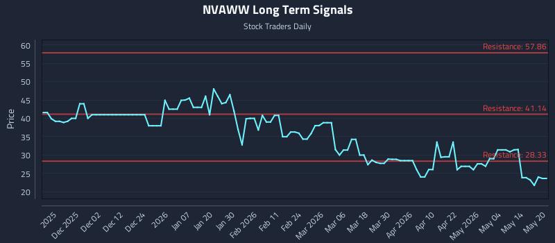 NVAWW Long Term Analysis for May 20 2026