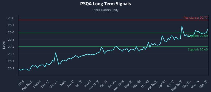 PSQA Long Term Analysis for May 20 2026