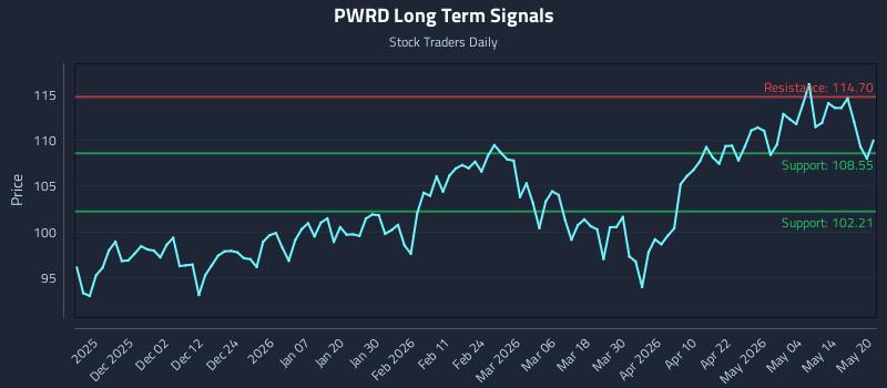 PWRD Long Term Analysis for May 20 2026 PWRD Long Term Analysis for May 20 2026