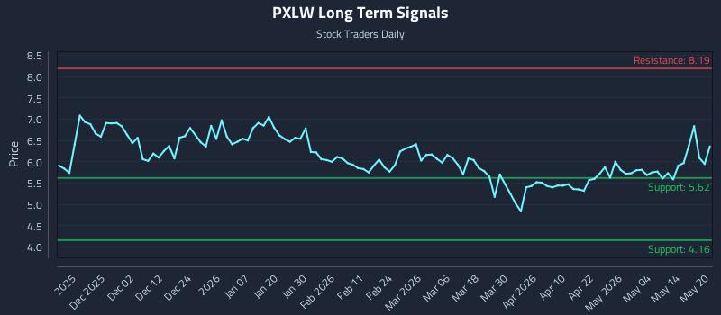 PXLW Long Term Analysis for May 20 2026 PXLW Long Term Analysis for May 20 2026