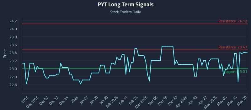 PYT Long Term Analysis for May 20 2026 PYT Long Term Analysis for May 20 2026