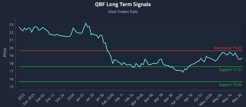 QBF Long Term Analysis for May 20 2026