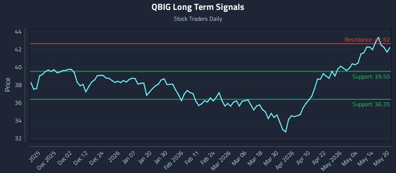 QBIG Long Term Analysis for May 20 2026