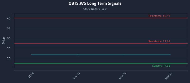 QBTS.WS Long Term Analysis for May 20 2026 QBTS.WS Long Term Analysis for May 20 2026
