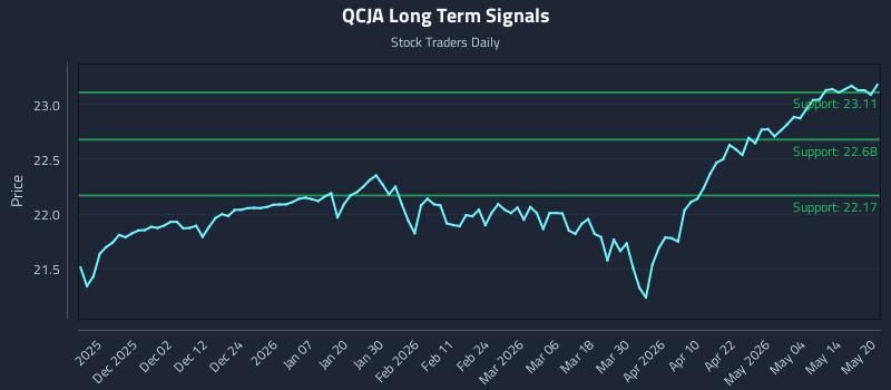 QCJA Long Term Analysis for May 20 2026