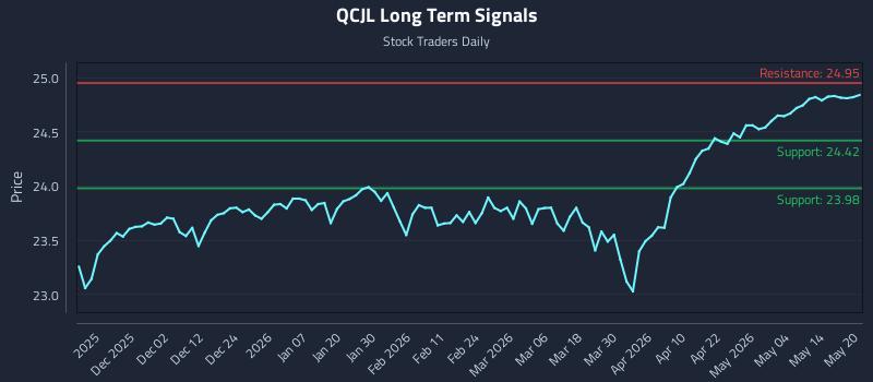QCJL Long Term Analysis for May 20 2026