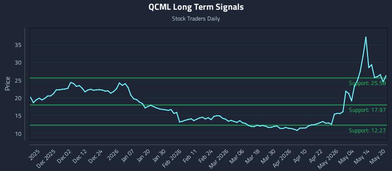 QCML Long Term Analysis for May 20 2026