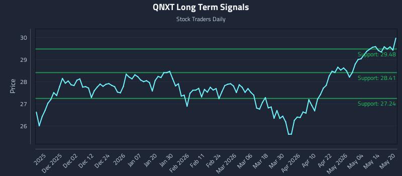 QNXT Long Term Analysis for May 20 2026