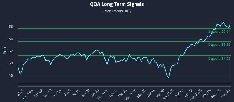 QQA Long Term Analysis for May 20 2026