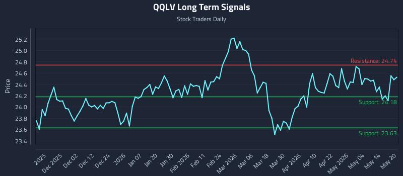 QQLV Long Term Analysis for May 20 2026 QQLV Long Term Analysis for May 20 2026