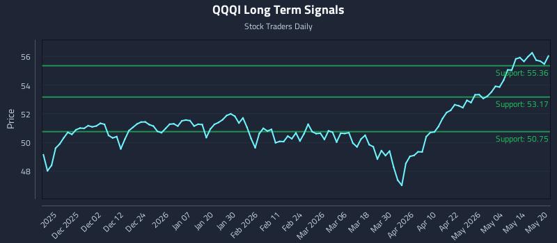 QQQI Long Term Analysis for May 20 2026