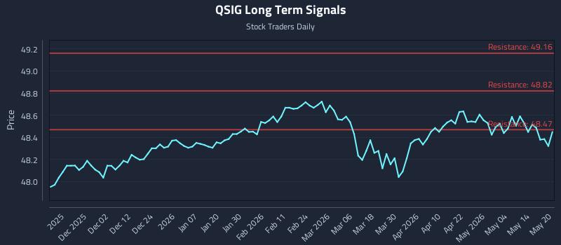 QSIG Long Term Analysis for May 20 2026