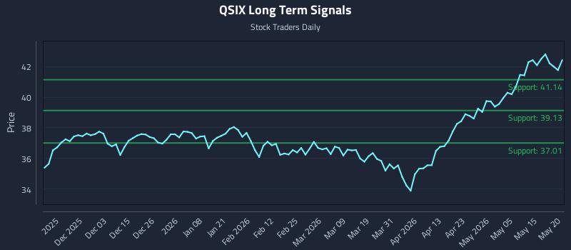 QSIX Long Term Analysis for May 21 2026 QSIX Long Term Analysis for May 21 2026