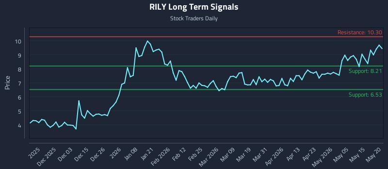 RILY Long Term Analysis for May 21 2026 RILY Long Term Analysis for May 21 2026