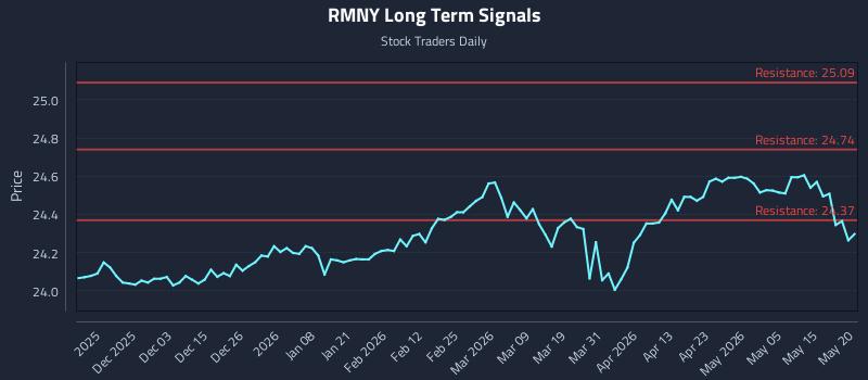 RMNY Long Term Analysis for May 21 2026 RMNY Long Term Analysis for May 21 2026
