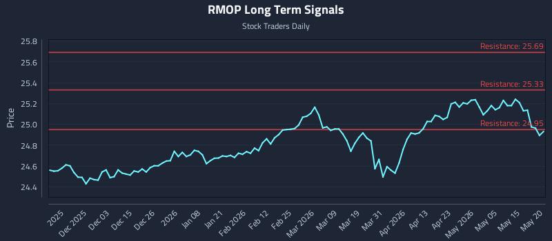 RMOP Long Term Analysis for May 21 2026