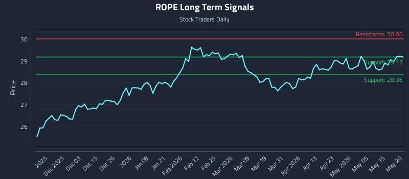 ROPE Long Term Analysis for May 21 2026 ROPE Long Term Analysis for May 21 2026